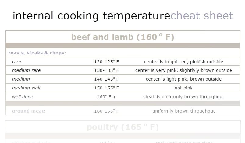 Internal Cooking Temperature Cheat Sheet | Life Your Way