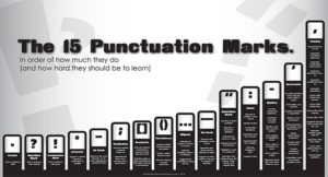 Read more about the article For Grammar Geeks: A Visual Map of the 15 Punctuation Marks