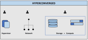 Read more about the article Exploring the Variances Between Converged and Hyperconverged Infrastructures